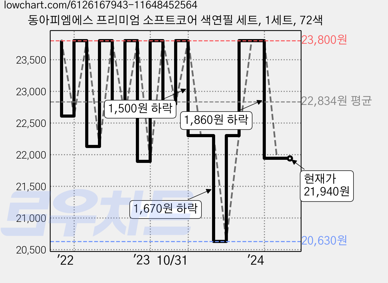 동아피엠에스 프리미엄 소프트코어 색연필 세트, 1세트, 72색 가격 변동 차트, 현재가 21,940원, 관측 최저가 20,630원
