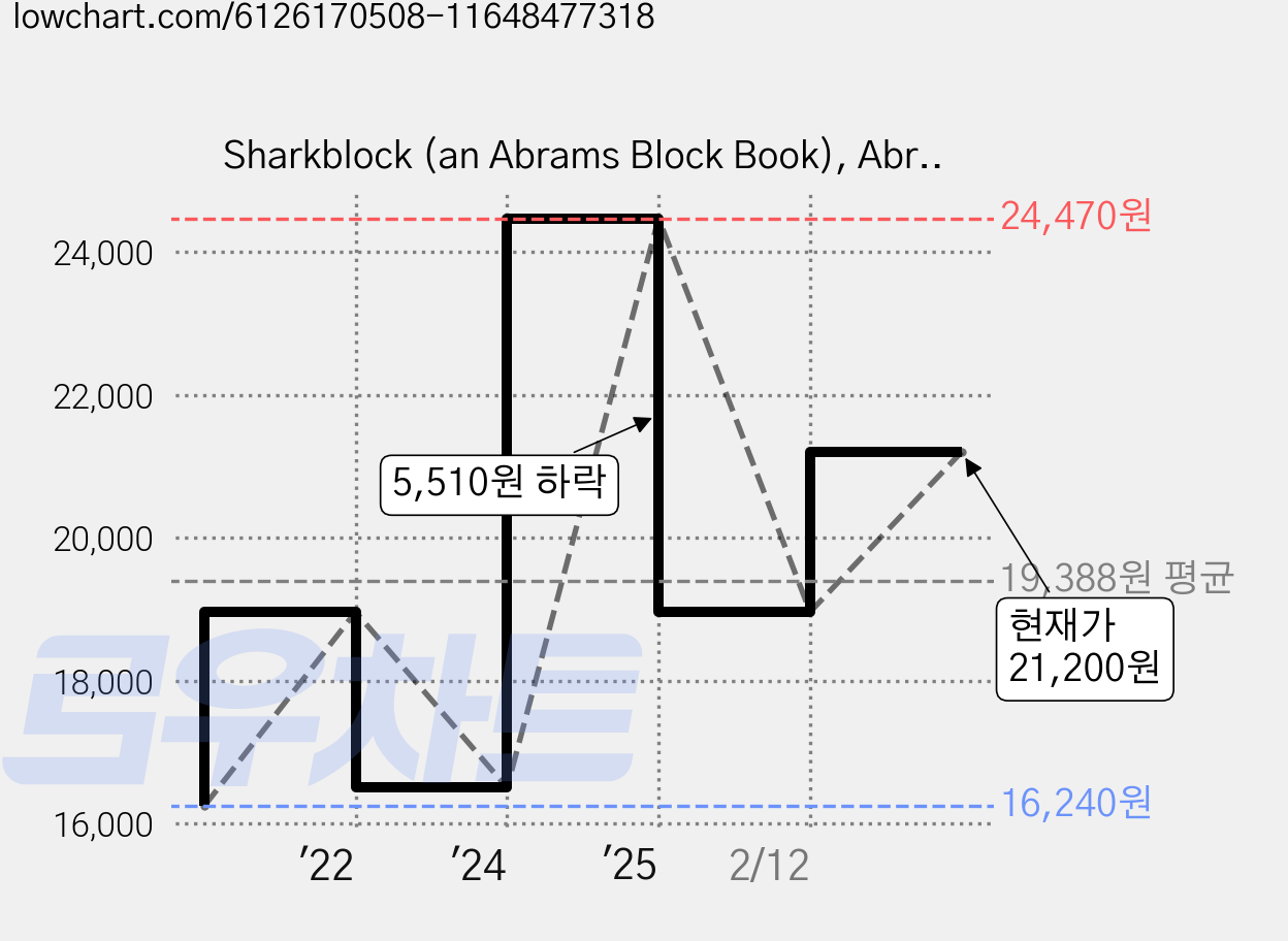 Sharkblock (an Abrams Block Book), Abrams Appleseed 가격 변동 차트, 현재가 21,200원, 관측 최저가 16,240원