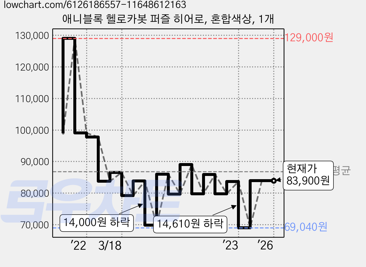 애니블록 헬로카봇 퍼즐 히어로, 혼합색상, 1개 가격 변동 차트, 현재가 83,900원, 관측 최저가 69,040원