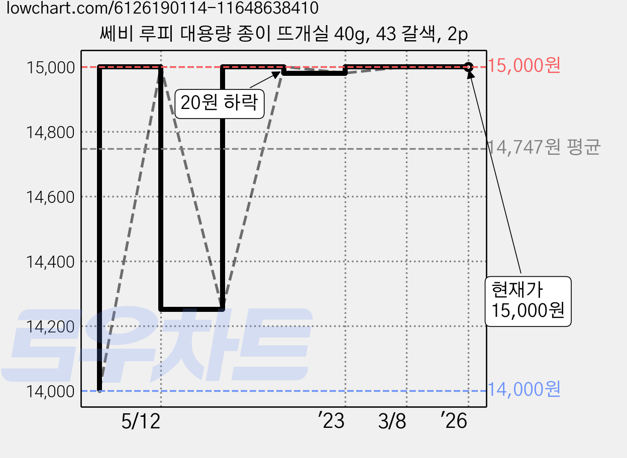 쎄비 루피 대용량 종이 뜨개실 40g, 43 갈색, 2p 가격 변동 차트, 현재가 15,000원, 역대최저가