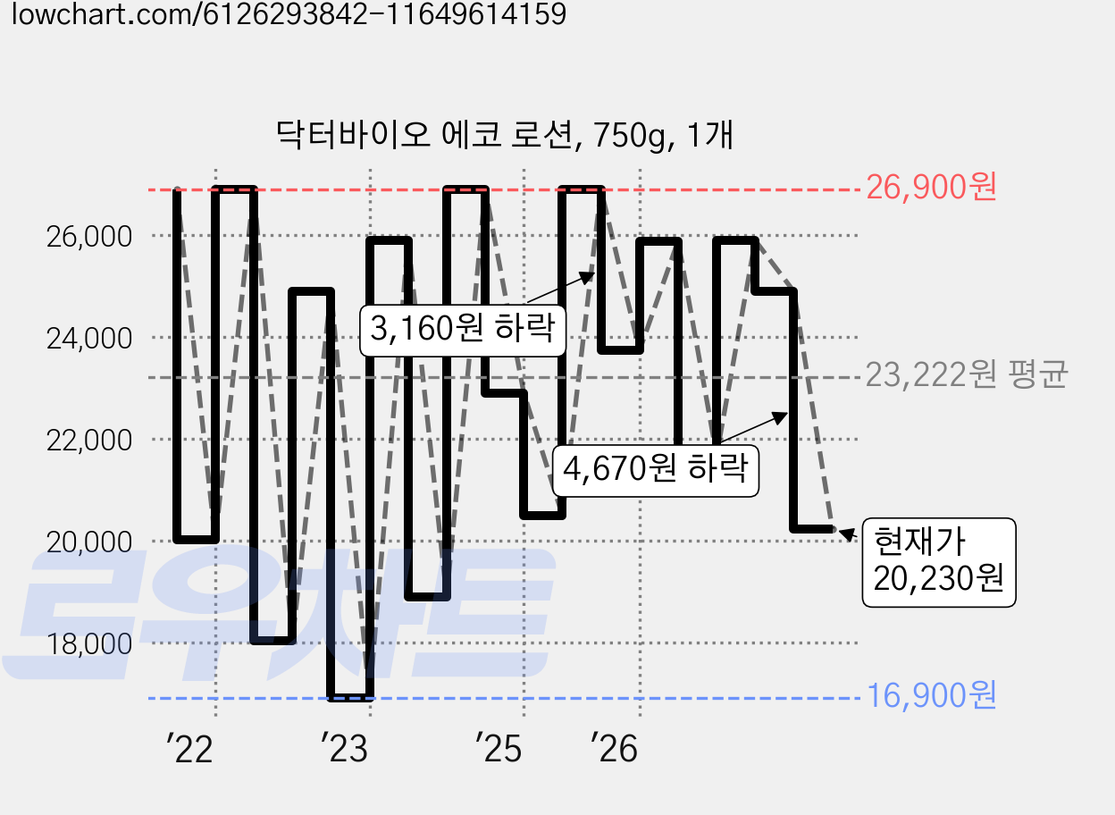 닥터바이오 에코 로션, 750g, 1개 가격 변동 차트, 현재가 20,230원, 관측 최저가 15,900원