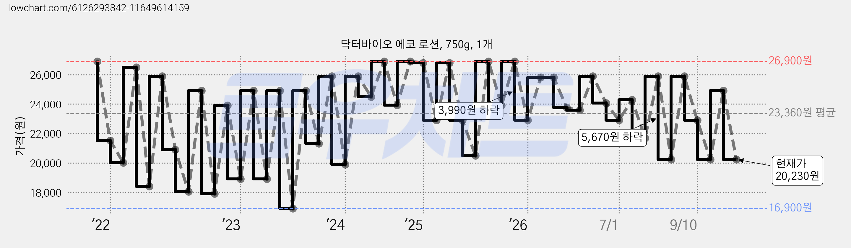 닥터바이오 에코 로션, 750g, 1개 가격 변동 차트, 현재가 20,230원, 관측 최저가 15,900원