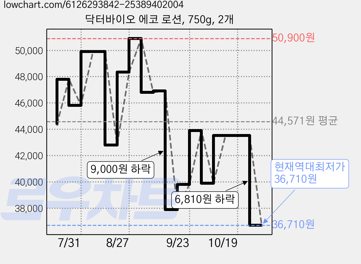닥터바이오 에코 로션, 750g, 2개 가격 변동 차트, 현재가 36,710원, 역대최저가