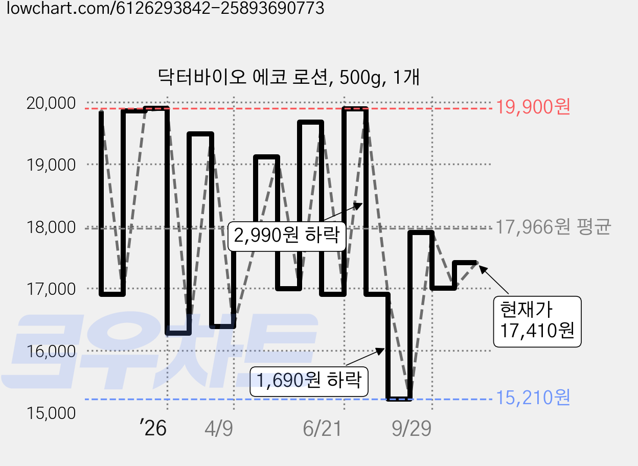 닥터바이오 에코 로션, 500g, 1개 가격 변동 차트, 현재가 17,050원, 관측 최저가 15,210원