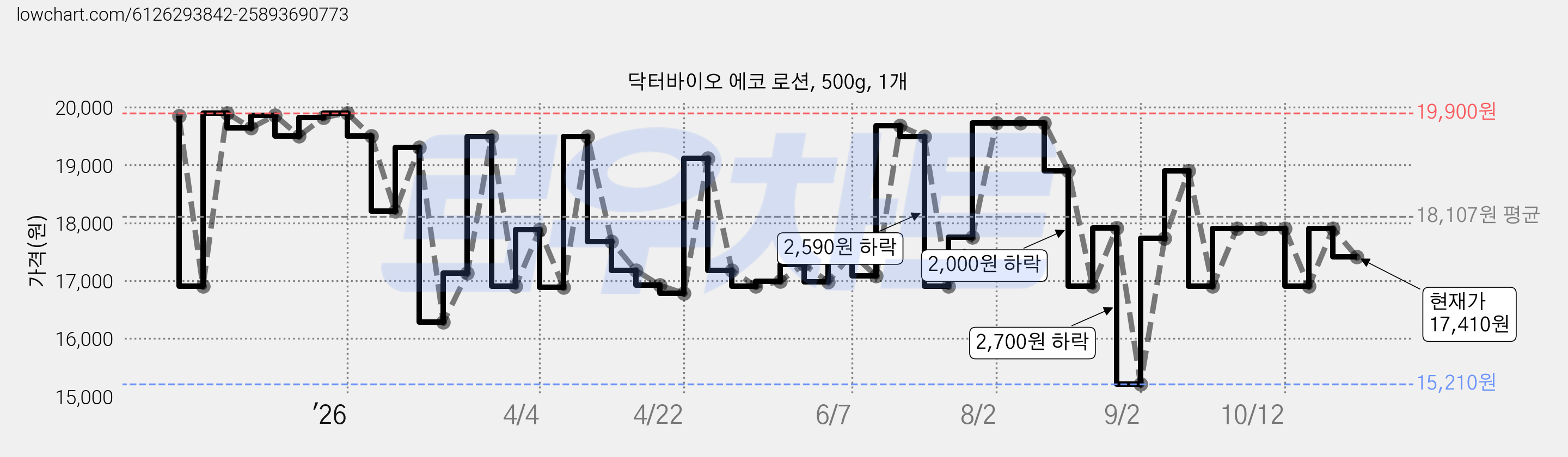 닥터바이오 에코 로션, 500g, 1개 가격 변동 차트, 현재가 17,050원, 관측 최저가 15,210원