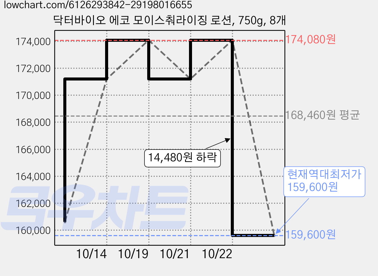 닥터바이오 에코 모이스춰라이징 로션, 750g, 8개 가격 변동 차트, 현재가 159,600원, 역대최저가