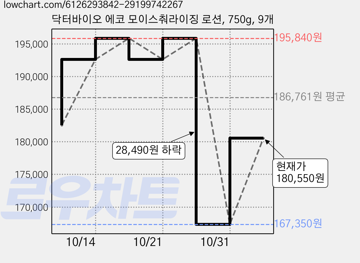 닥터바이오 에코 모이스춰라이징 로션, 750g, 9개 가격 변동 차트, 현재가 167,350원, 역대최저가