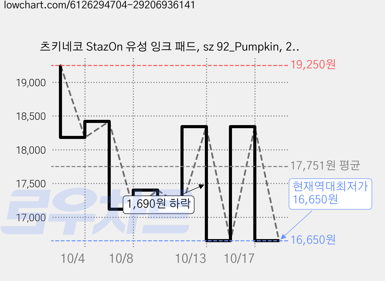 츠키네코 StazOn 유성 잉크 패드, sz 92_Pumpkin, 2개 가격 변동 차트, 현재가 16,650원, 역대최저가