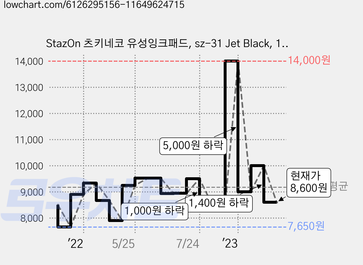 StazOn 츠키네코 유성잉크패드, sz-31 Jet Black, 1개 가격 변동 차트, 현재가 8,600원, 관측 최저가 7,650원