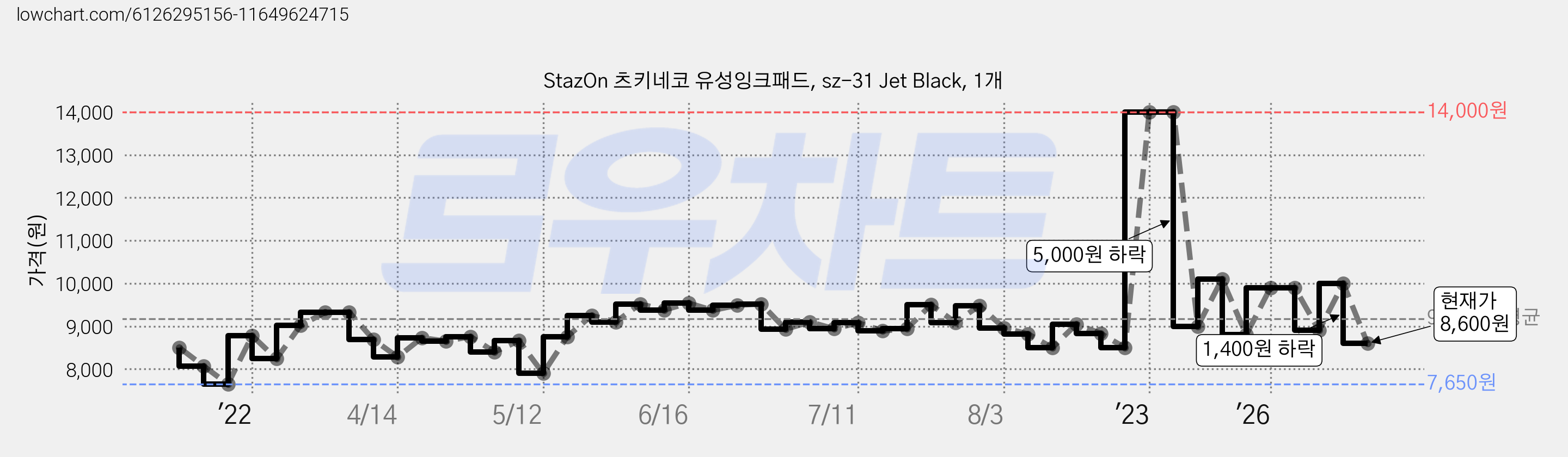 StazOn 츠키네코 유성잉크패드, sz-31 Jet Black, 1개 가격 변동 차트, 현재가 8,600원, 관측 최저가 7,650원