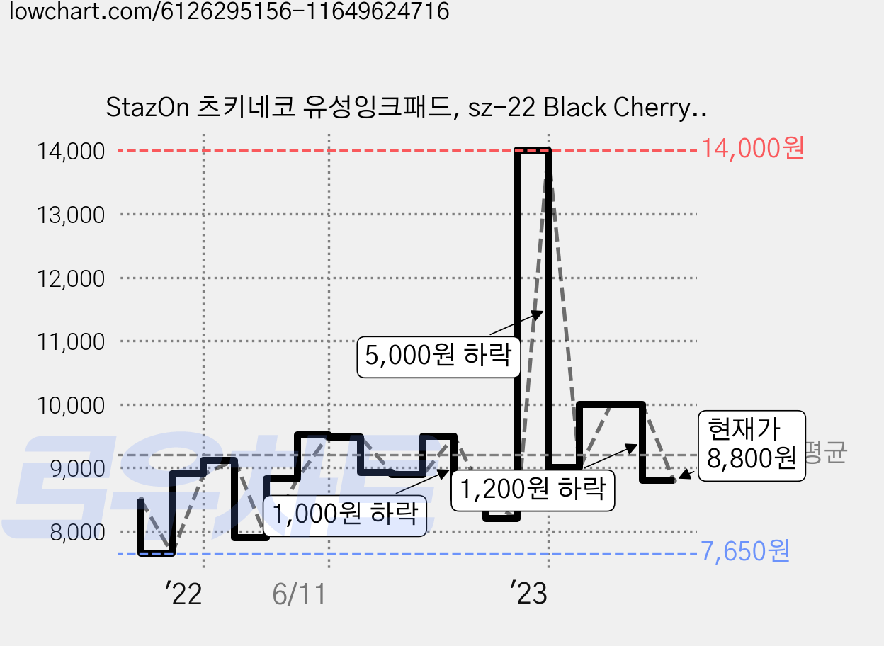 StazOn 츠키네코 유성잉크패드, sz-22 Black Cherry, 1개 가격 변동 차트, 현재가 8,800원, 관측 최저가 7,650원