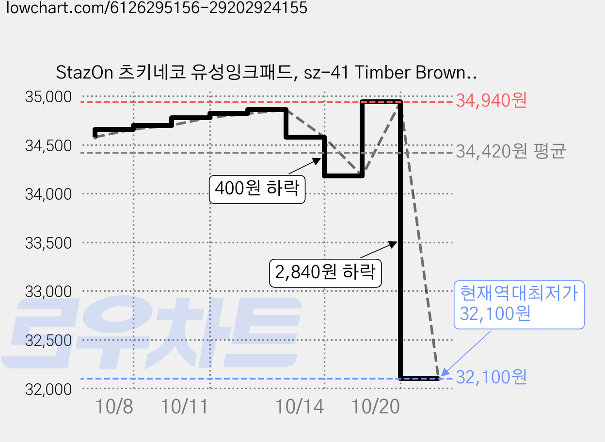 StazOn 츠키네코 유성잉크패드, sz-41 Timber Brown, 4개 가격 변동 차트, 현재가 32,100원, 역대최저가