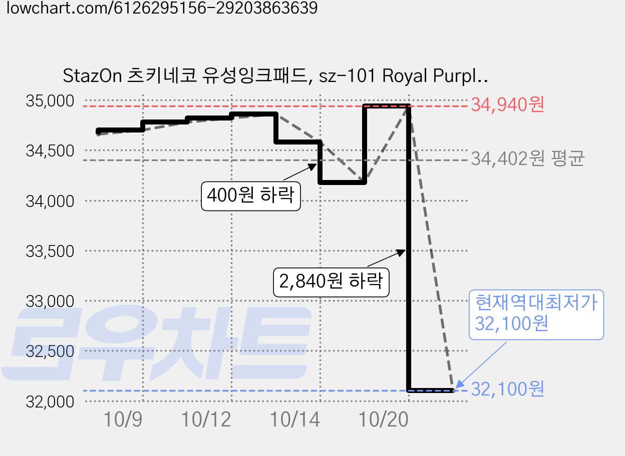 StazOn 츠키네코 유성잉크패드, sz-101 Royal Purple, 4개 가격 변동 차트, 현재가 32,100원, 역대최저가