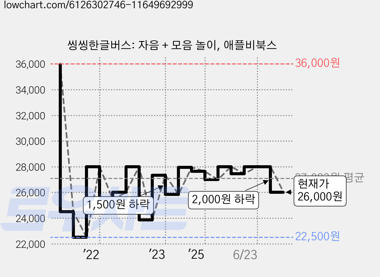 씽씽한글버스: 자음 + 모음 놀이, 애플비북스 가격 변동 차트, 현재가 26,000원, 관측 최저가 22,500원