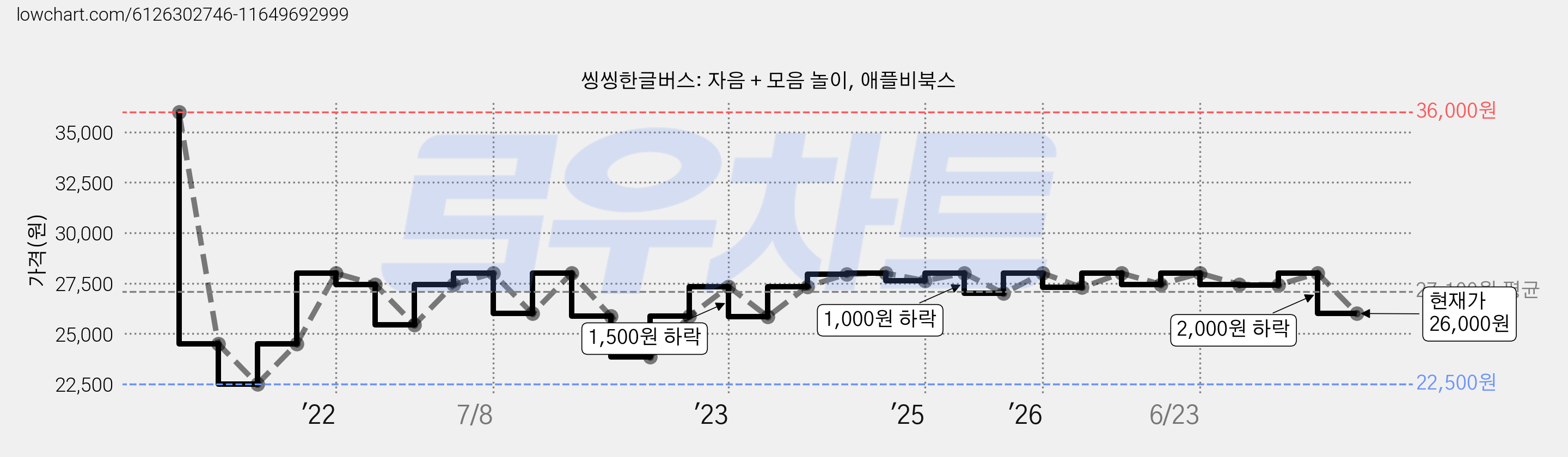씽씽한글버스: 자음 + 모음 놀이, 애플비북스 가격 변동 차트, 현재가 26,000원, 관측 최저가 22,500원