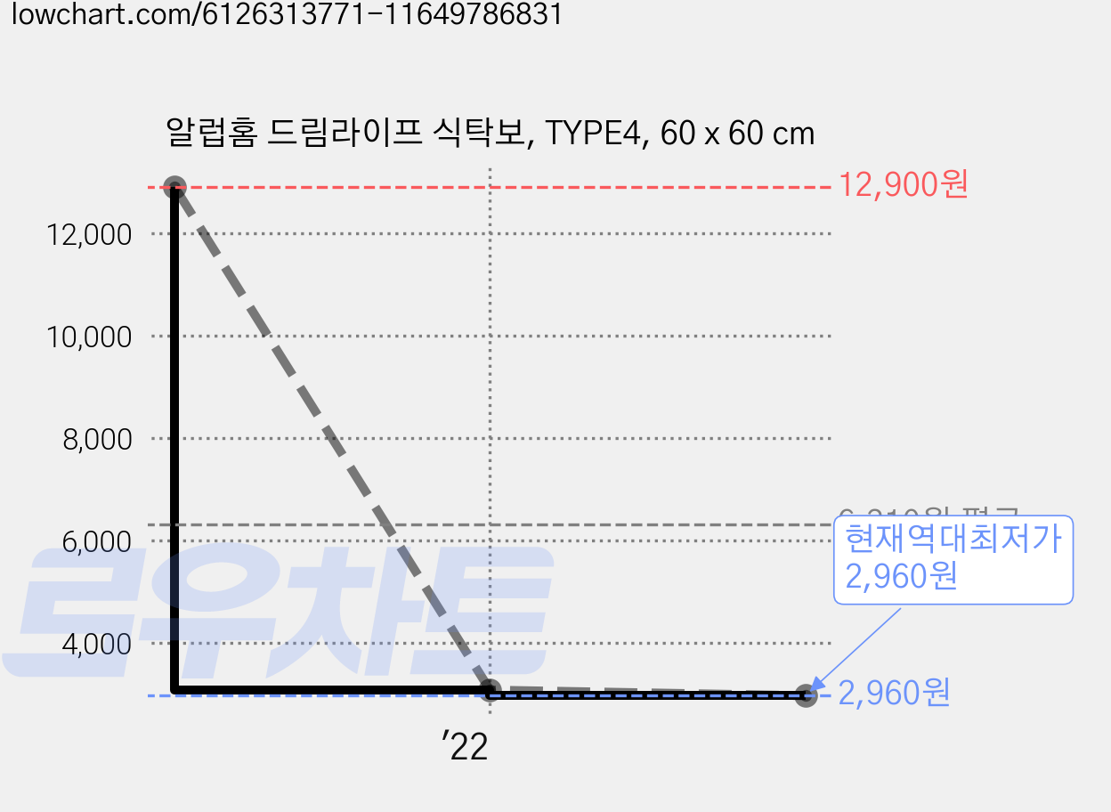 알럽홈 드림라이프 식탁보, TYPE4, 60 x 60 cm 가격 변동 차트, 현재가 2,960원, 역대최저가