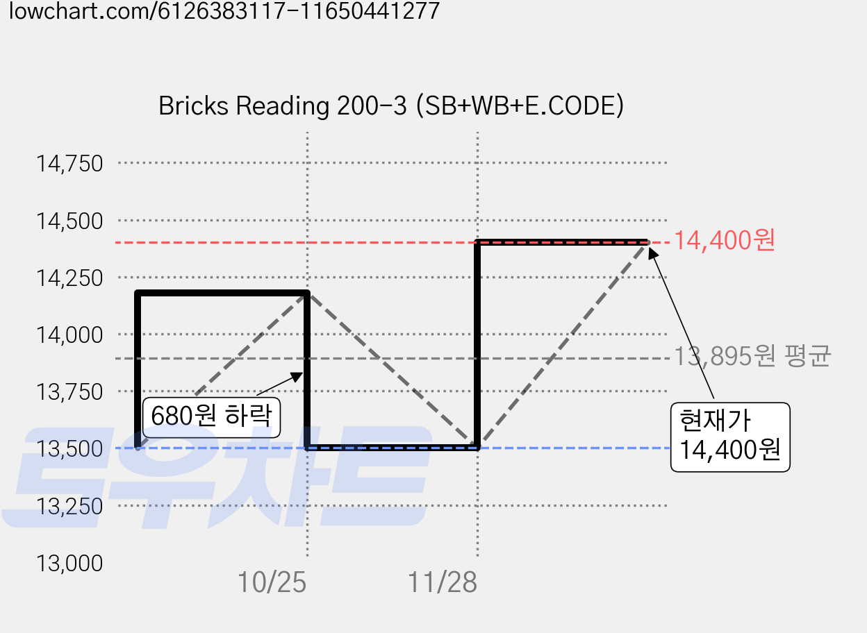 Bricks Reading 200-3 (SB+WB+E.CODE) 가격 변동 차트, 현재가 14,400원, 관측 최저가 13,500원