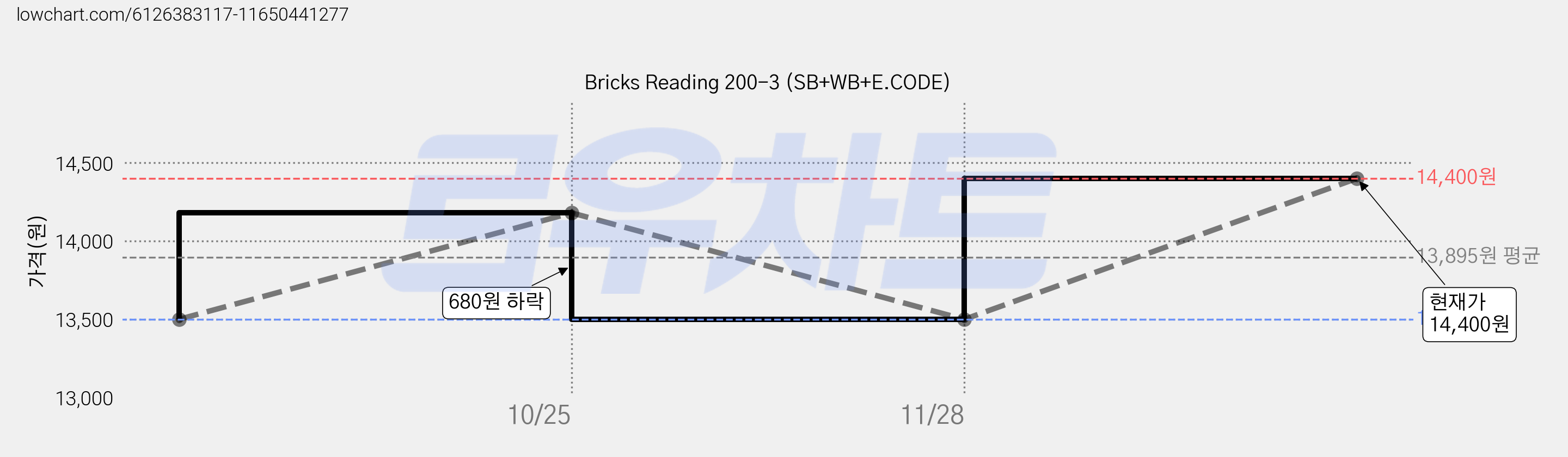 Bricks Reading 200-3 (SB+WB+E.CODE) 가격 변동 차트, 현재가 14,400원, 관측 최저가 13,500원