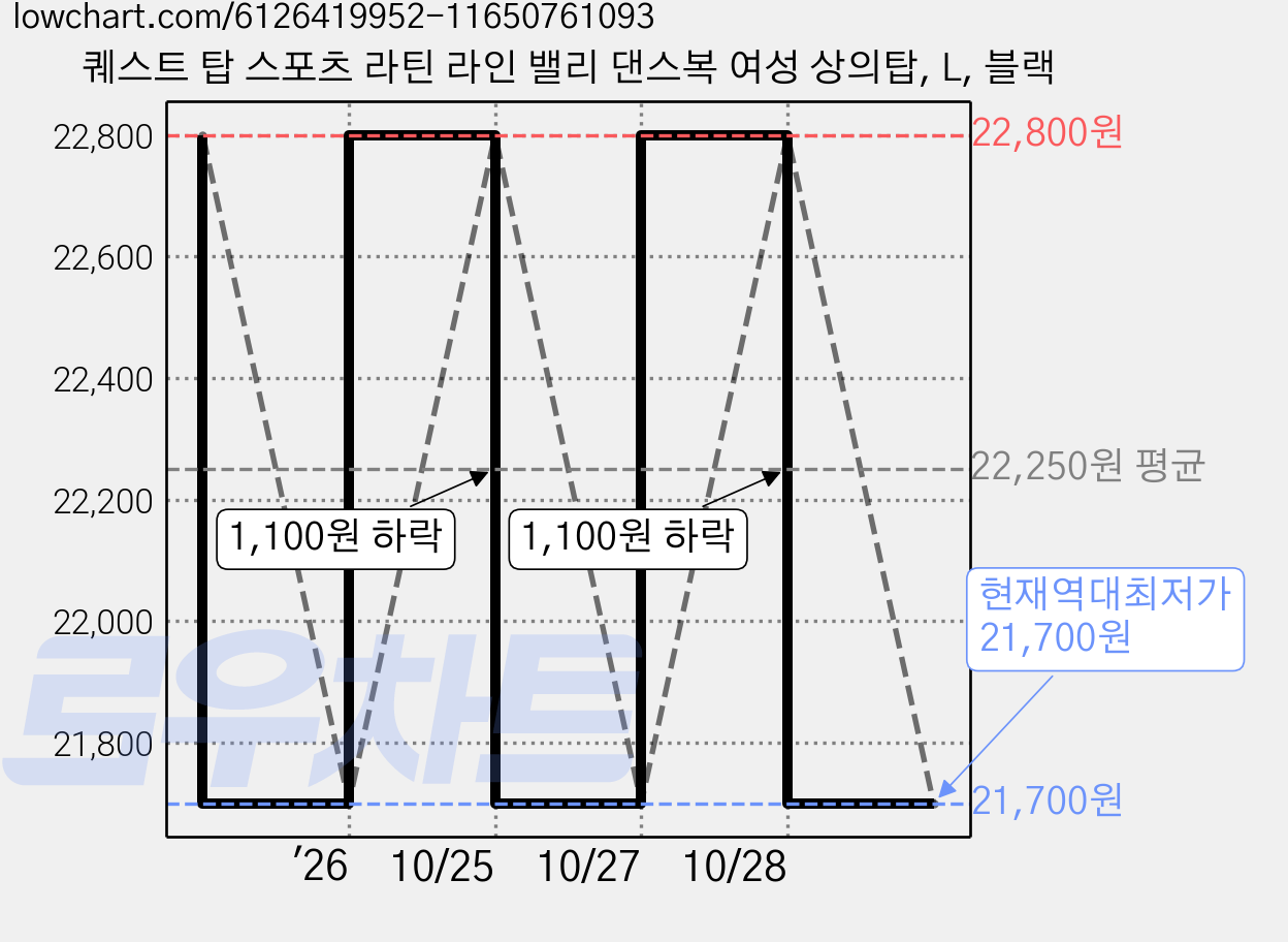퀘스트 탑 스포츠 라틴 라인 밸리 댄스복 여성 상의탑, L, 블랙 가격 변동 차트, 현재가 21,700원, 역대최저가