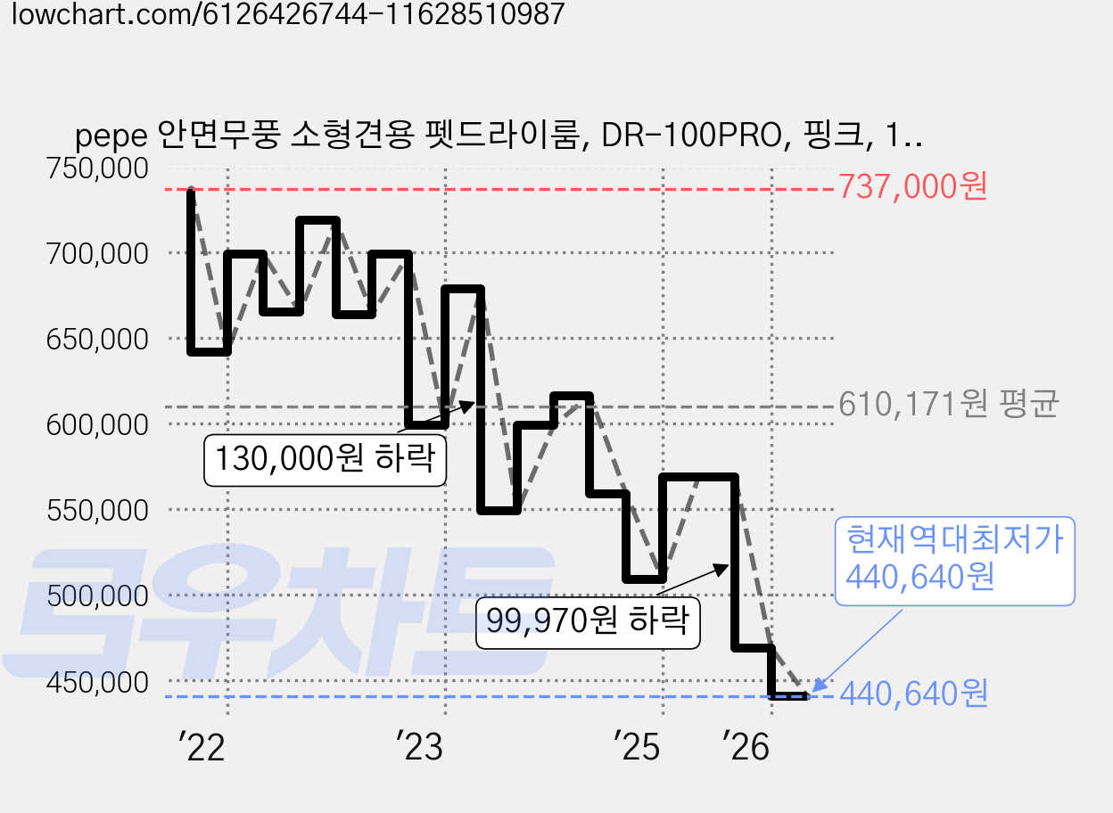 pepe 안면무풍 소형견용 펫드라이룸, DR-100PRO, 핑크, 1개 가격 변동 차트, 현재가 440,640원, 역대최저가