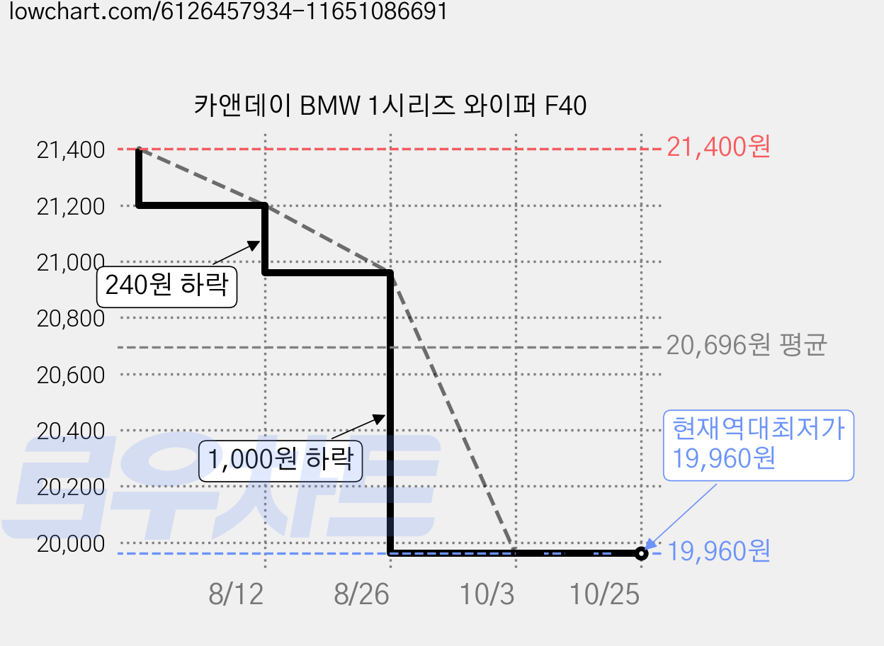 카앤데이 BMW 1시리즈 와이퍼 F40 가격 변동 차트, 현재가 19,960원, 역대최저가