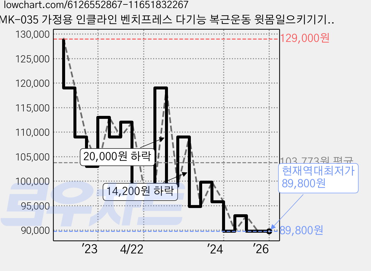 MK-035 가정용 인클라인 벤치프레스 다기능 복근운동 윗몸일으키기기구, 혼합색상 가격 변동 차트, 현재가 89,800원, 역대최저가
