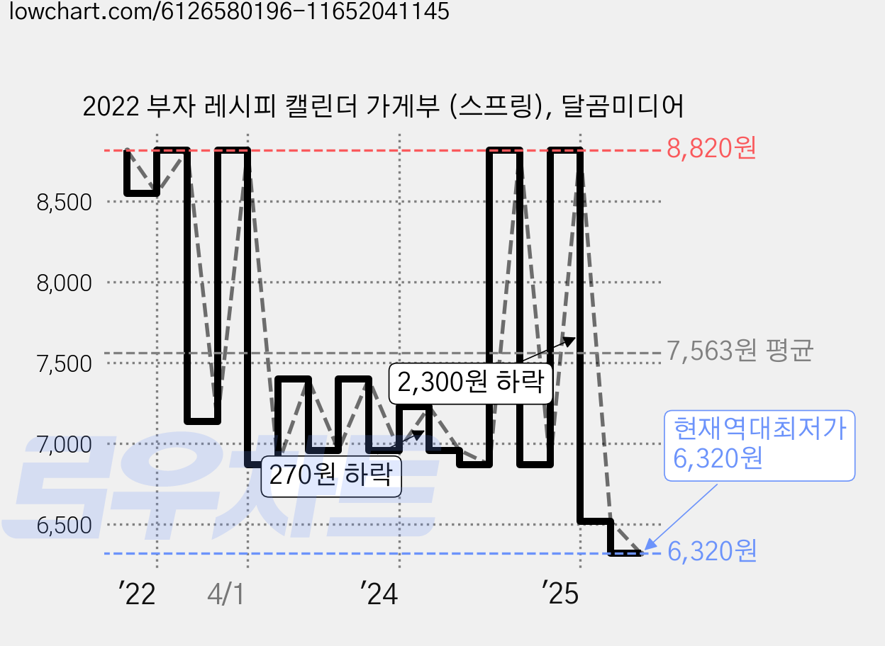 2022 부자 레시피 캘린더 가게부 (스프링), 달곰미디어 가격 변동 차트, 현재가 6,320원, 역대최저가