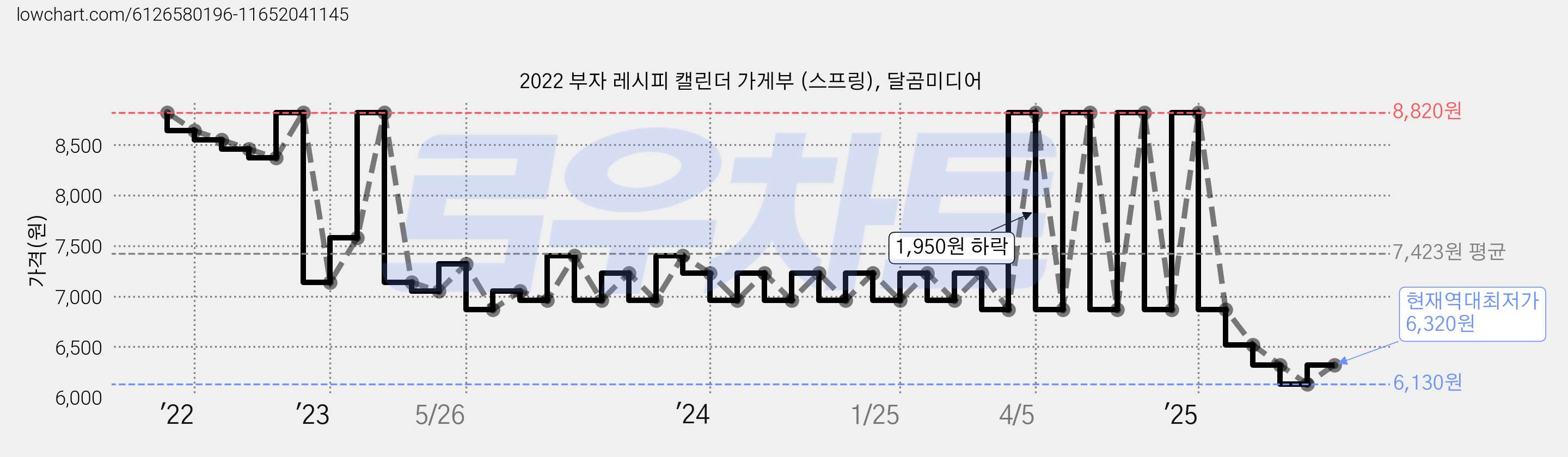 2022 부자 레시피 캘린더 가게부 (스프링), 달곰미디어 가격 변동 차트, 현재가 6,320원, 역대최저가