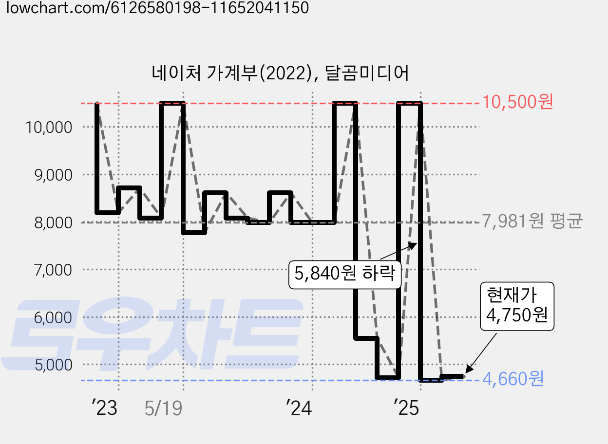 네이처 가계부(2022), 달곰미디어 가격 변동 차트, 현재가 4,750원, 관측 최저가 4,060원