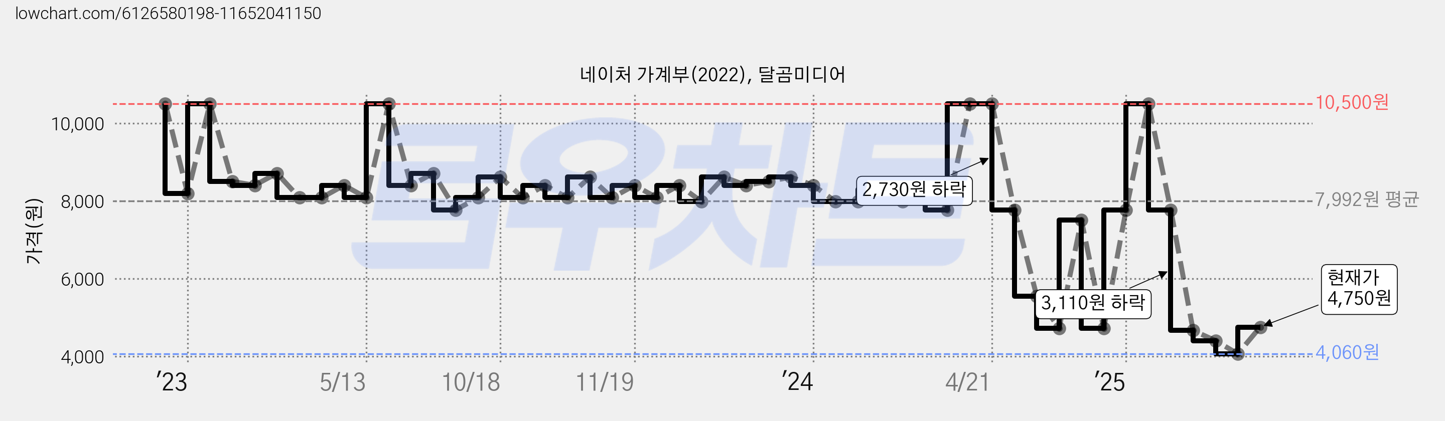 네이처 가계부(2022), 달곰미디어 가격 변동 차트, 현재가 4,750원, 관측 최저가 4,060원