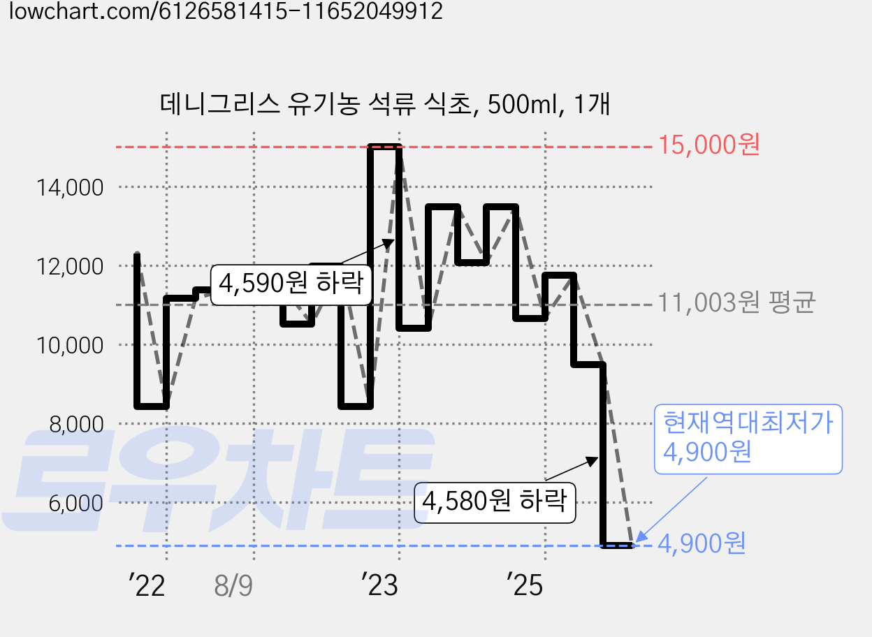 데니그리스 유기농 석류 식초, 500ml, 1개 가격 변동 차트, 현재가 4,900원, 역대최저가