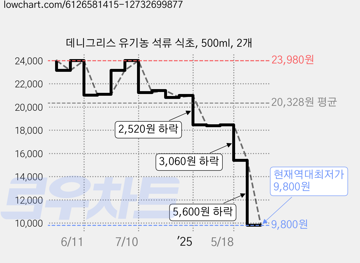 데니그리스 유기농 석류 식초, 500ml, 2개 가격 변동 차트, 현재가 9,800원, 역대최저가