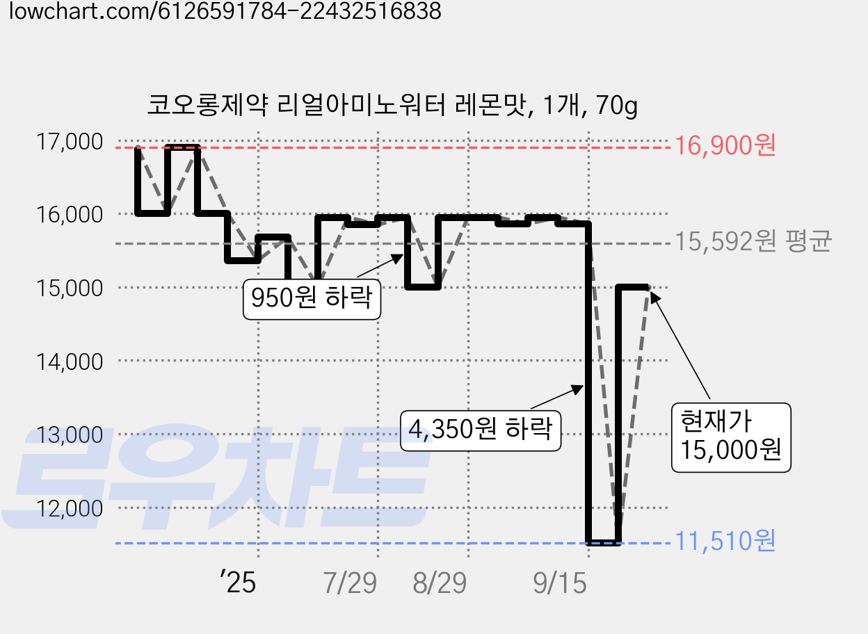 코오롱제약 리얼아미노워터 레몬맛, 1개, 70g 가격 변동 차트, 현재가 15,000원, 관측 최저가 11,510원