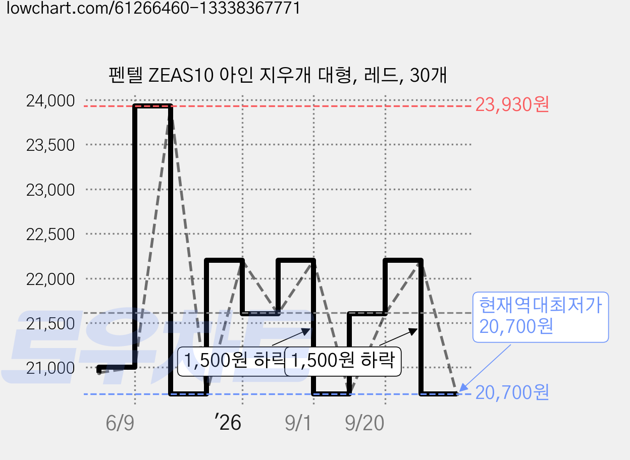 펜텔 ZEAS10 아인 지우개 대형, 레드, 30개 가격 변동 차트, 현재가 20,700원, 역대최저가