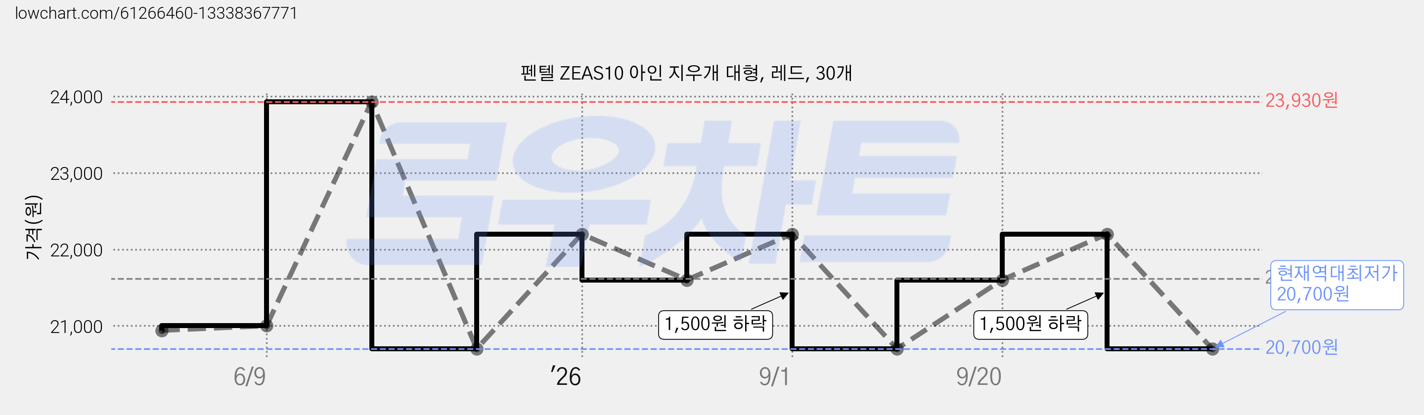 펜텔 ZEAS10 아인 지우개 대형, 레드, 30개 가격 변동 차트, 현재가 20,700원, 역대최저가