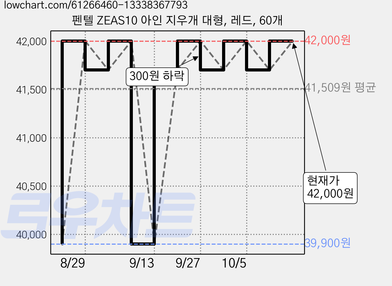 펜텔 ZEAS10 아인 지우개 대형, 레드, 60개 가격 변동 차트, 현재가 42,000원, 관측 최저가 39,900원