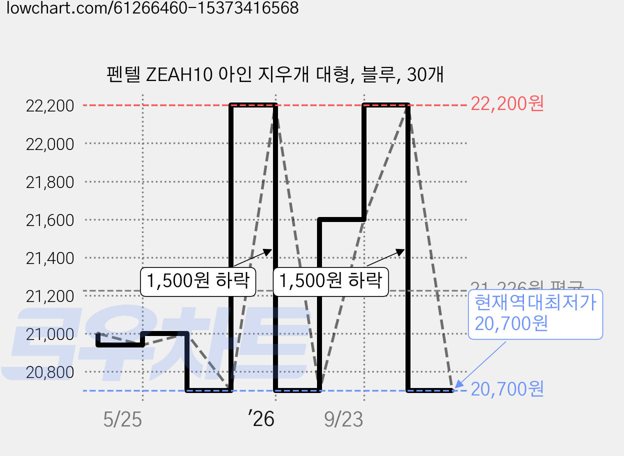 펜텔 ZEAH10 아인 지우개 대형, 블루, 30개 가격 변동 차트, 현재가 20,700원, 역대최저가