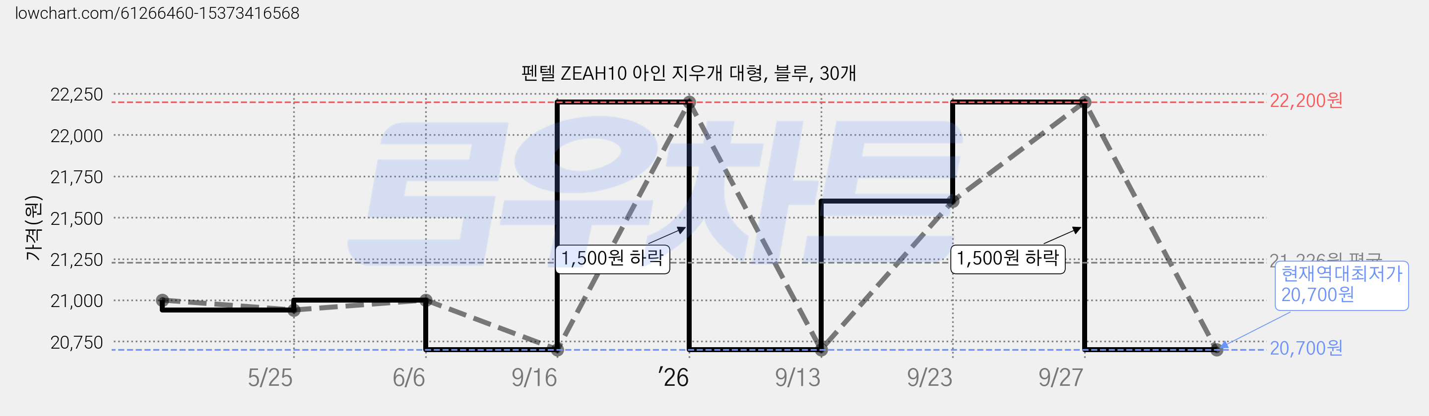 펜텔 ZEAH10 아인 지우개 대형, 블루, 30개 가격 변동 차트, 현재가 20,700원, 역대최저가
