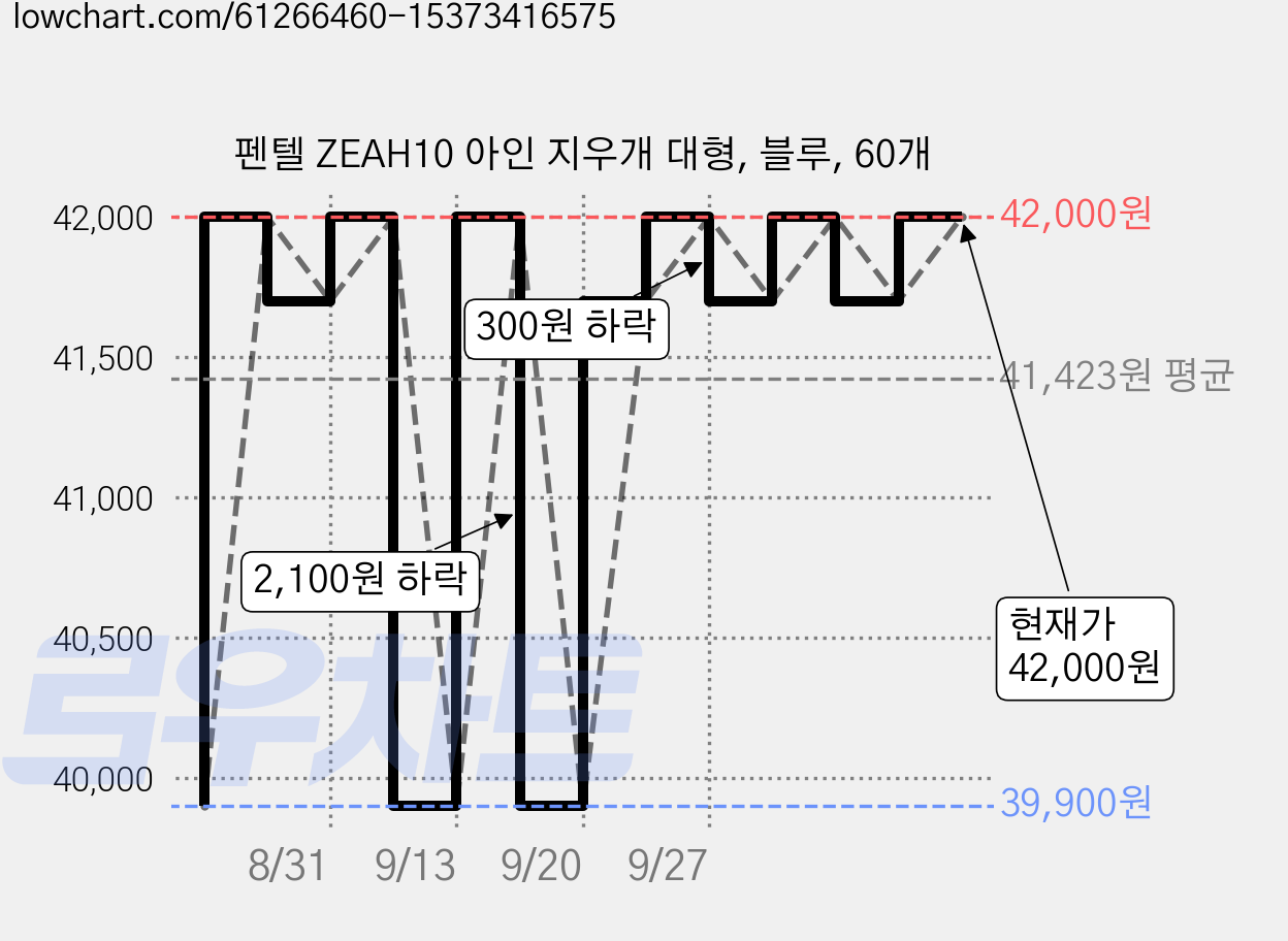 펜텔 ZEAH10 아인 지우개 대형, 블루, 60개 가격 변동 차트, 현재가 42,000원, 관측 최저가 39,900원