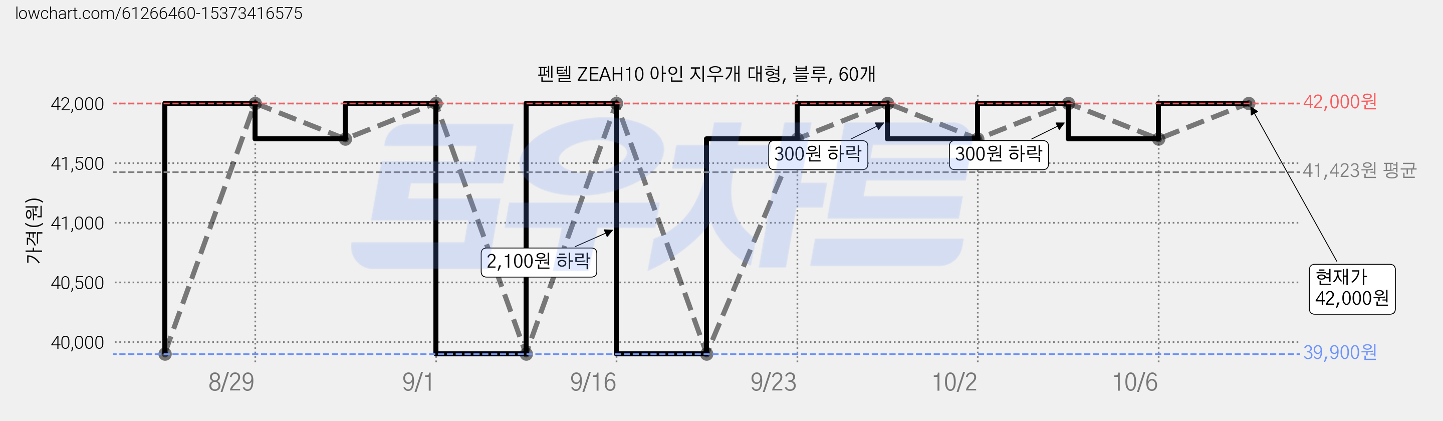 펜텔 ZEAH10 아인 지우개 대형, 블루, 60개 가격 변동 차트, 현재가 42,000원, 관측 최저가 39,900원