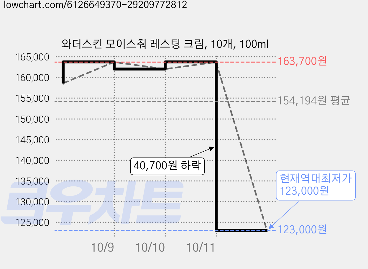 와더스킨 모이스춰 레스팅 크림, 10개, 100ml 가격 변동 차트, 현재가 123,000원, 역대최저가