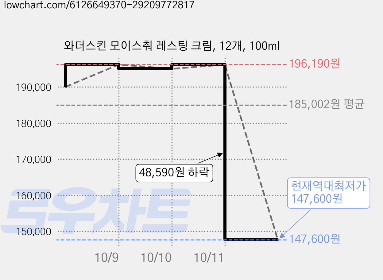 와더스킨 모이스춰 레스팅 크림, 12개, 100ml 가격 변동 차트, 현재가 147,600원, 역대최저가