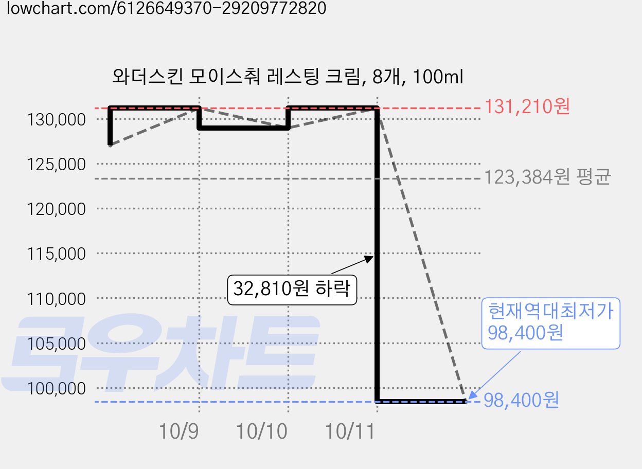 와더스킨 모이스춰 레스팅 크림, 8개, 100ml 가격 변동 차트, 현재가 98,400원, 역대최저가