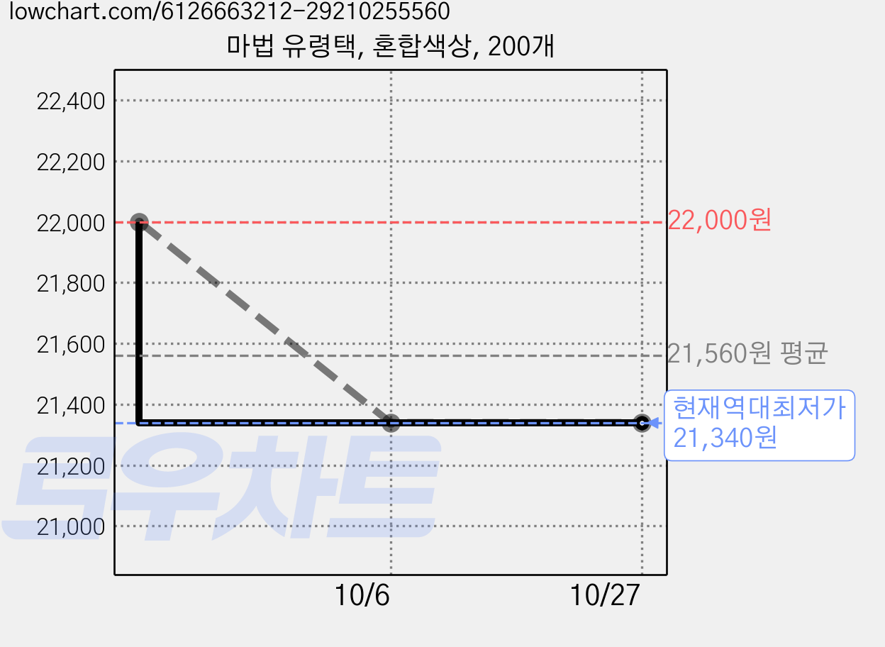 마법 유령택, 혼합색상, 200개 가격 변동 차트, 현재가 21,340원, 역대최저가