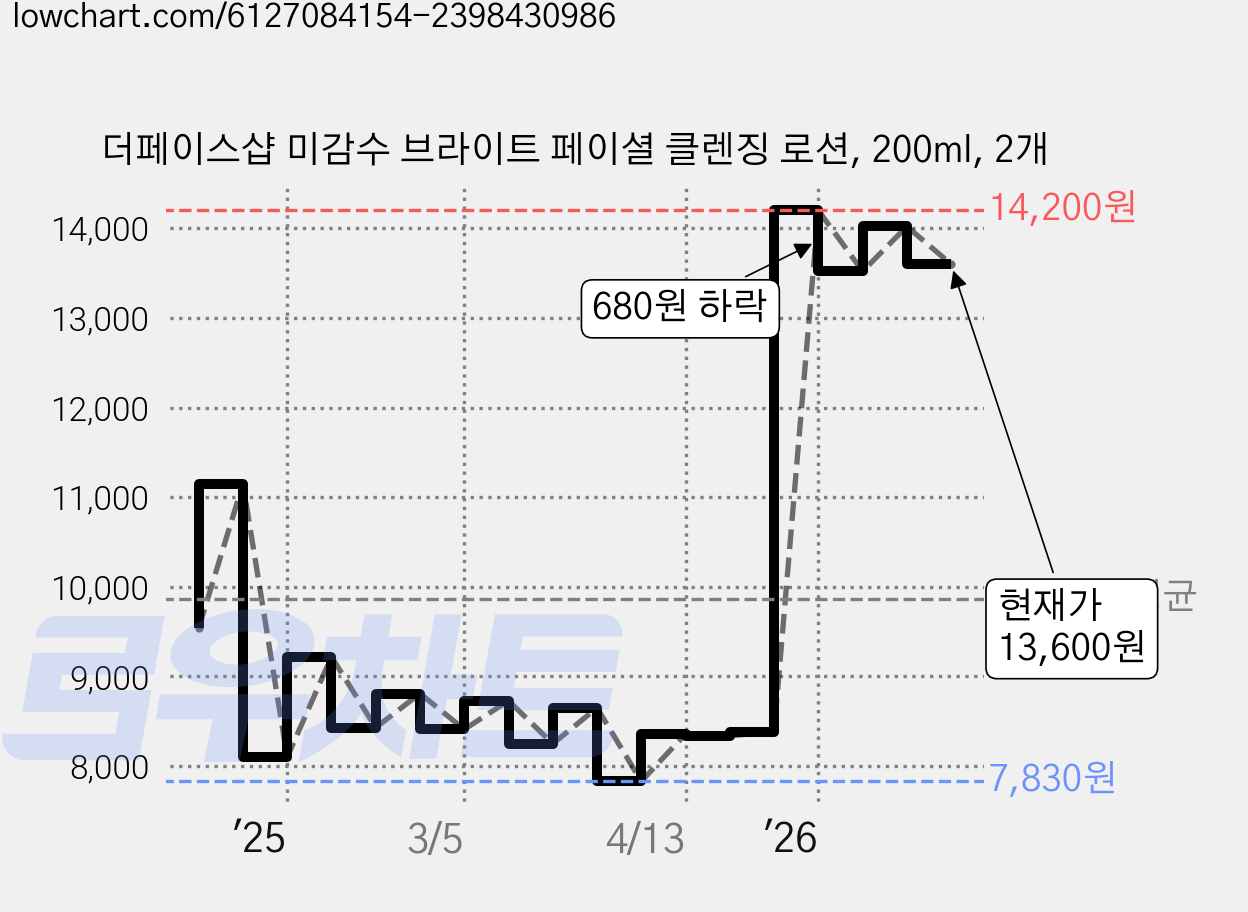 더페이스샵 미감수 브라이트 페이셜 클렌징 로션, 200ml, 2개 가격 변동 차트, 현재가 13,600원, 관측 최저가 7,680원