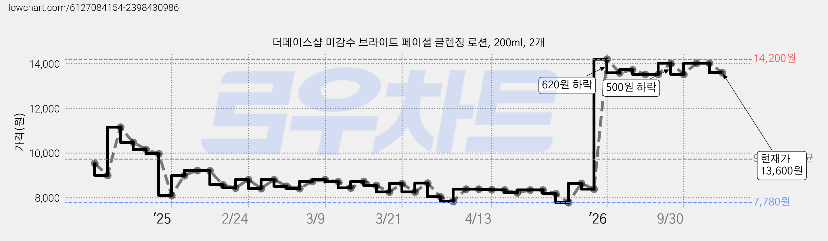 더페이스샵 미감수 브라이트 페이셜 클렌징 로션, 200ml, 2개 가격 변동 차트, 현재가 13,600원, 관측 최저가 7,680원