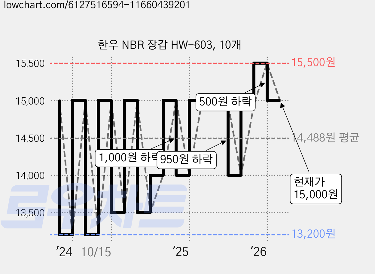 한우 NBR 장갑 HW-603, 10개 가격 변동 차트, 현재가 15,000원, 관측 최저가 13,200원