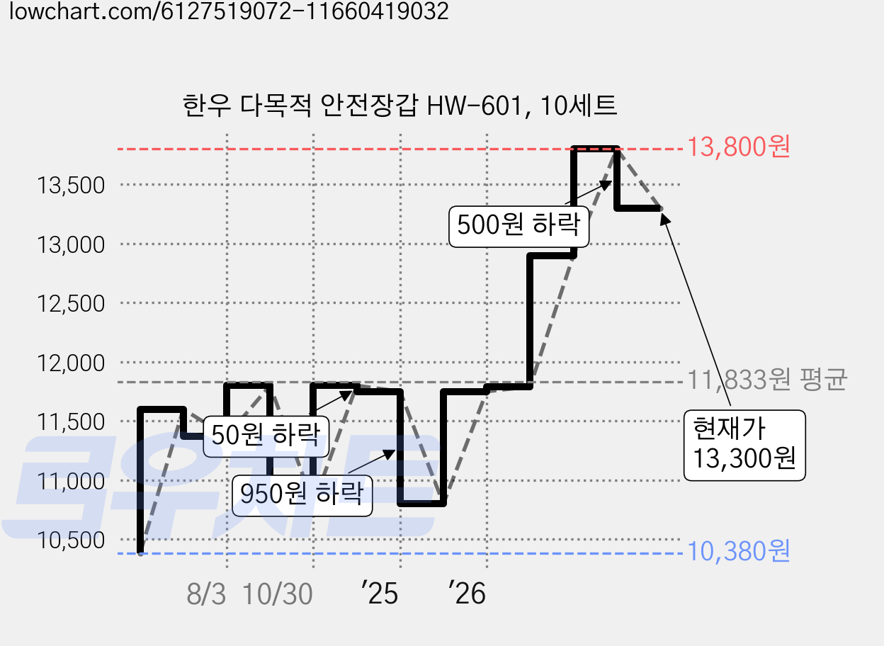 한우 다목적 안전장갑 HW-601, 10세트 가격 변동 차트, 현재가 13,300원, 관측 최저가 10,380원