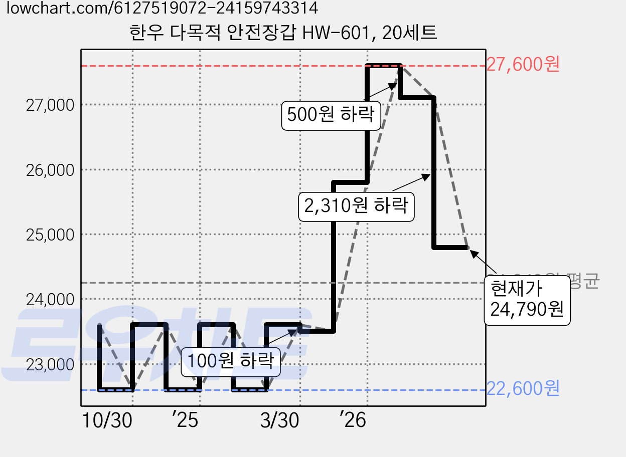 한우 다목적 안전장갑 HW-601, 20세트 가격 변동 차트, 현재가 24,790원, 관측 최저가 22,600원