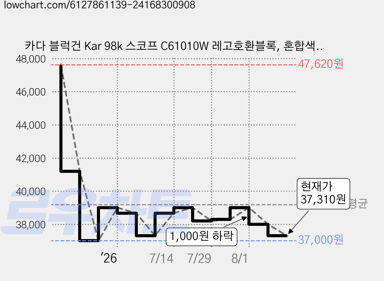 카다 블럭건 Kar 98k 스코프 C61010W 레고호환블록, 혼합색상, 1개 가격 변동 차트, 현재가 37,310원, 관측 최저가 37,000원